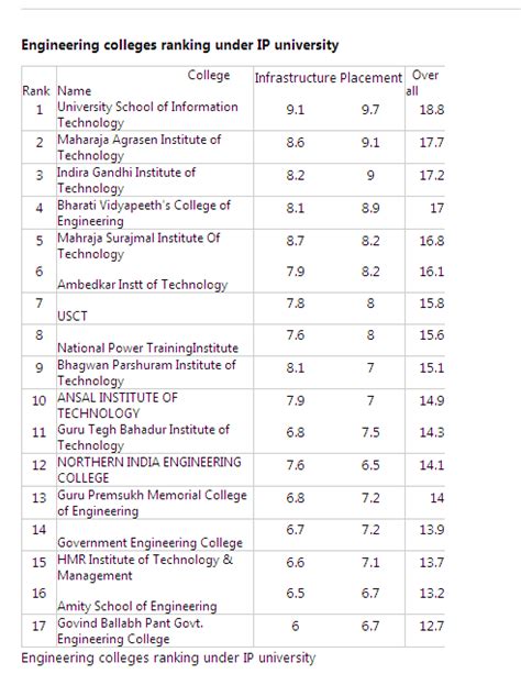 ipuranklist|ipu college rank list.
